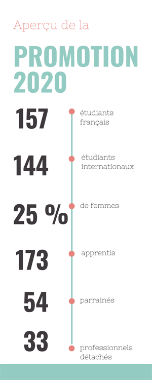 aperçu de la promotion 2020 (infographie)