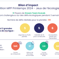 Performance d'IFP School - Challenge Ma Petite Planète