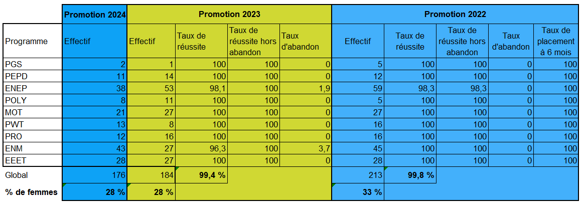 Statistiques CFA 2025