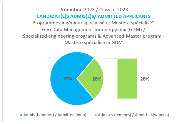 Admissions Promotion 2023 - Tous programmes
