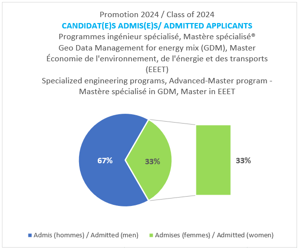 Admissions Promotion 2024 - Tous programmes