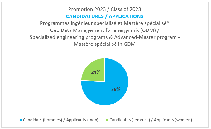 Candidatures Promotion 2023 - Tous programmes