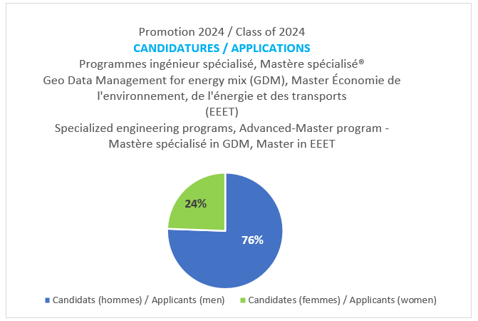 Candidatures Promotion 2024 - Tous programmes